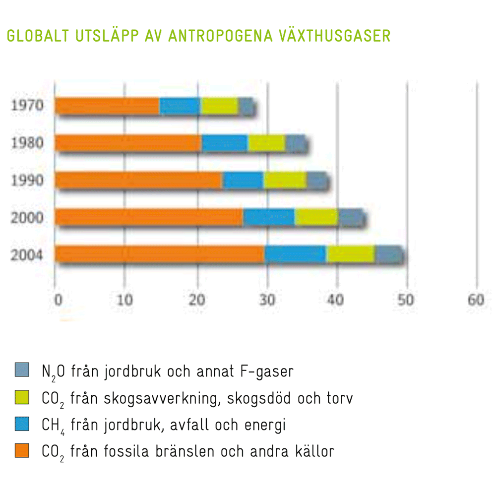 Diagram - Globalt utsläpp av antropogena växthusgaser