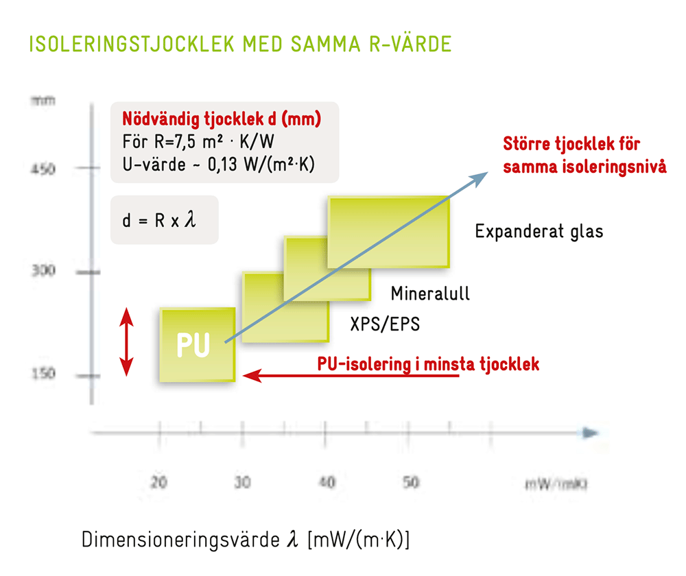 Diagram - Isoleringstjocklek med samma R-värde