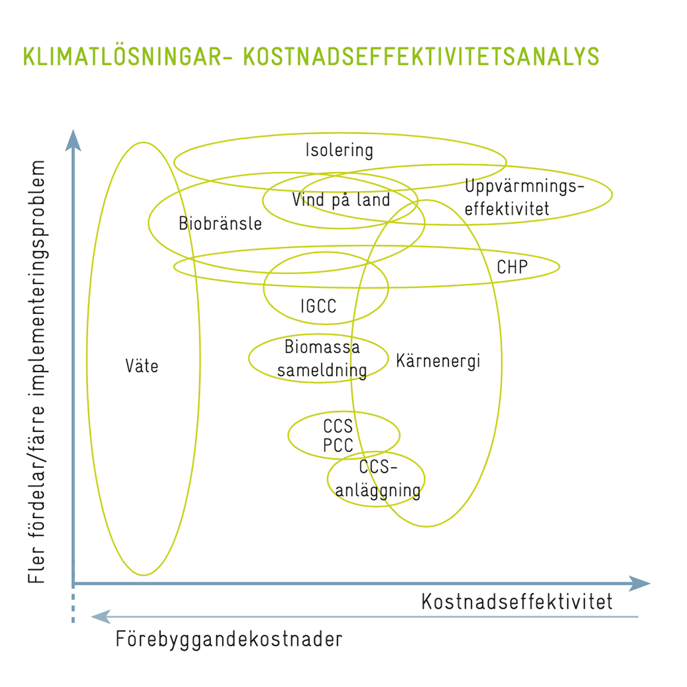 Diagram - Klimatlösningar