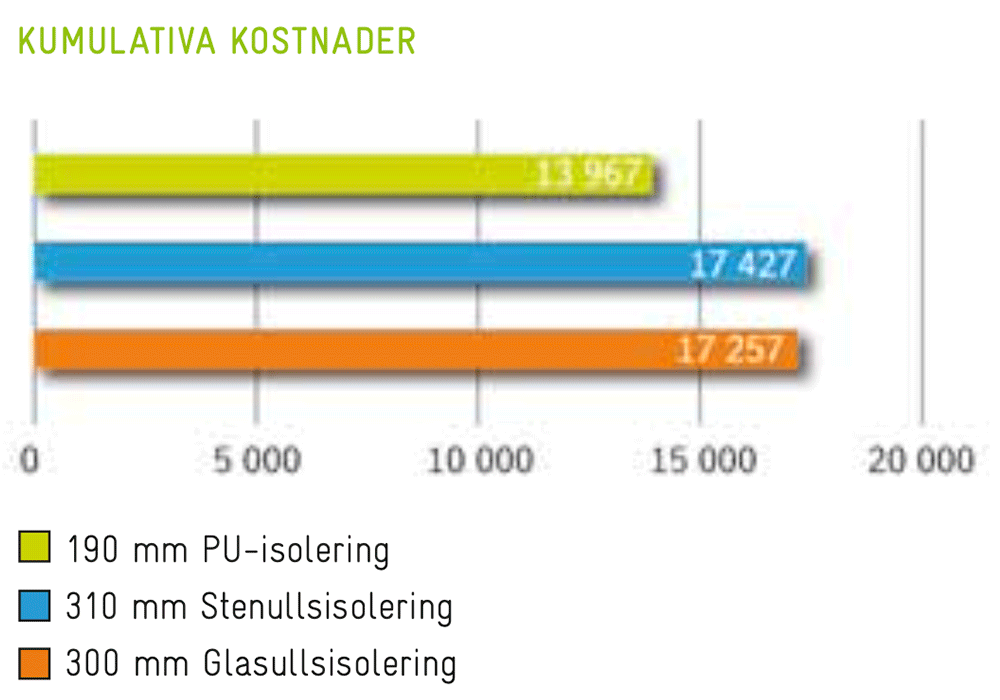 Diagram - Kumulativa kostnader