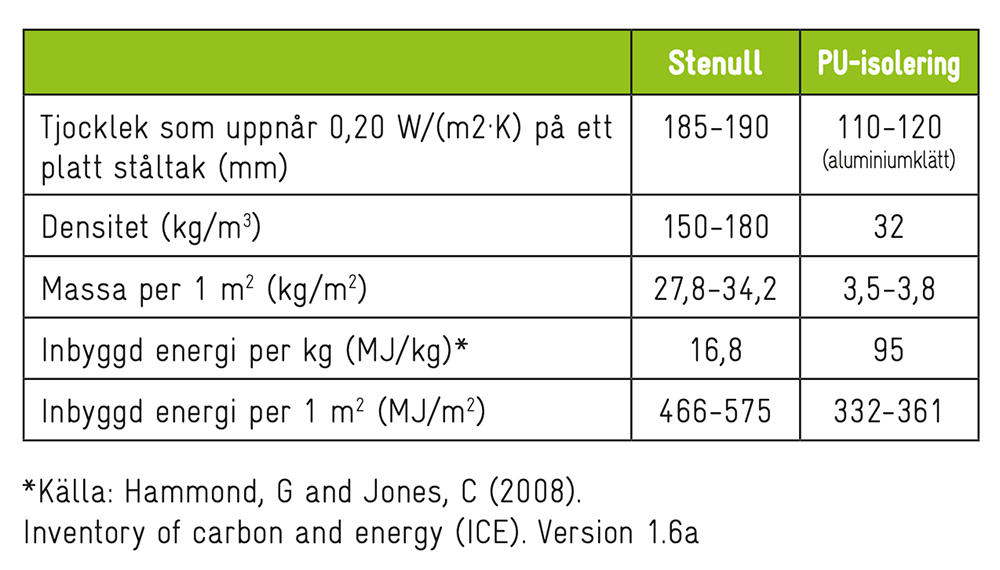 Tabell - PU-isolering